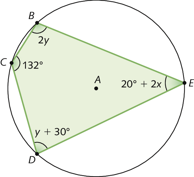 Ilustração. Circunferência de centro A e dois segmentos de reta BC, CD e DE. Os pontos B, C, D e E pertencem à circunferência. Destaque para o ângulo BCD medindo 132 graus, formado pelos segmentos BC e CD, o ângulo CDE medindo y mais 30 graus, formado pelos segmentos CD e DE, o ângulo DEB medindo 20 graus mais 2x, formado pelos segmentos DE e EB, e ângulo EBC medindo 2y, formado pelos segmentos EB e BC.