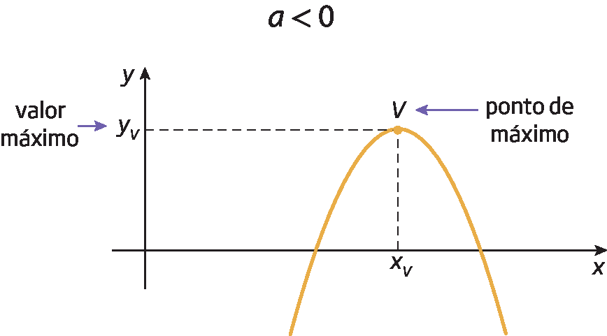 Gráfico. Gráfico de uma função quadrática representado em um plano cartesiano. O eixo horizontal x tem a marcação x subscrito v destacada na parte positiva. O eixo vertical y tem a marcação y subscrito v destacada na parte positiva. O gráfico é uma parábola,  com concavidade para cima. A curva toca o eixo x em dois pontos, ambos na parte positiva. Destaque para o ponto V de par ordenado: abcissa x subscrito v, e ordenada y subscrito y. Ao lado direito do ponto V cota ponto de máximo, com uma seta apontando para o ponto.  Acima do gráfico cota com a desigualdade a menor que 0.