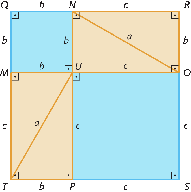 Figura geométrica. Quadrado QRST de lado b mais c, formado pelo quadrado MQNU de lado b, o quadrado PUOS de lado c, o retângulo UNRO, de lados b e c, o retângulo MUPT de lados b e c. Os retângulos são formados por triângulos retângulos de de lados a, b e c.
