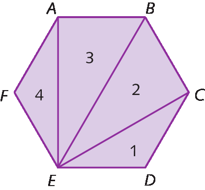 Figura geométrica. Hexágono ABCDEF dividido em 4 triângulos numerados. 1: triângulo CDE. 2: triângulo CBE. 3: triângulo ABE. 4: triângulo AEF.