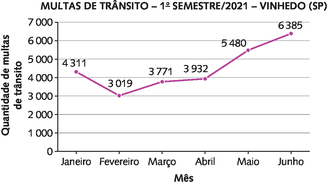Gráfico. Gráfico de segmentos que mostra as multas de trânsito no primeiro semestre de 2021 em Vinhedo, São Paulo.   No eixo vertical, estão indicadas as quantidades de multas de trânsito: 0, mil, 2 mil, 3 mil, 4 mil, 5 mil, 6 mil e 7 mil.  No eixo horizontal, estão indicados os meses: Janeiro, Fevereiro, Março, Abril, Maio e Junho.   Em Janeiro, a quantidade de multas de trânsito foi de 4 mil 311, em Fevereiro a quantidade de multas de trânsito foi de 3 mil e 19, em Março a quantidade de multas de trânsito foi de 3 mil 771, em Abril a quantidade de multas de trânsito foi de 3 mil 932, em Maio a quantidade de multas de trânsito foi de 5 mil 480 e em Junho a quantidade de multas de trânsito foi de 6 mil 385.
