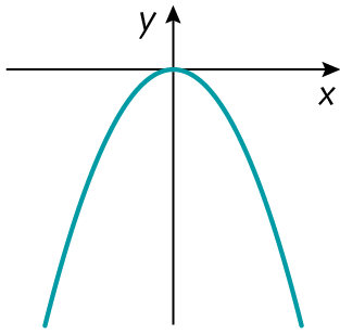 Item b. Plano cartesiano.  
Gráfico de parábola com concavidade voltada para baixo.