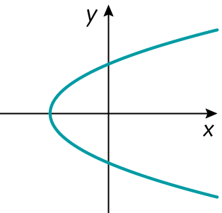 Item c. Plano cartesiano. Gráfico de parábola com concavidade voltada para a direita.