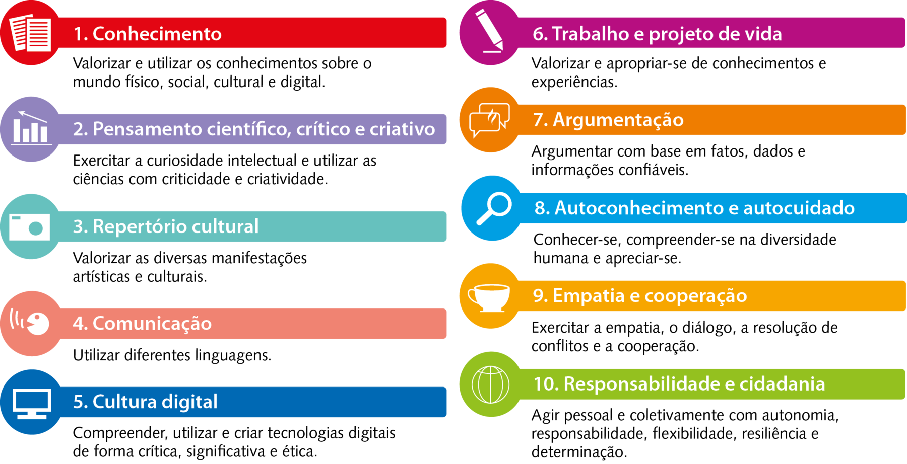 Ilustração. À esquerda, de cima para baixo, Ícone com duas folhas de papel sobrepostas, com traços horizontais e retângulos sem preenchimento. Representa a competência número 1 Conhecimento. Abaixo o texto: Valorizar e utilizar os conhecimentos  historicamente construídos sobre o mundo físico, social, cultural e digital.

Abaixo, ícone com um gráfico com 4 barras, com seta na parte superior indicando o crescimento das barras da direita para a esquerda. Representa a competência número 2 Pensamento científico, crítico e criativo. Abaixo, o texto: Exercitar a curiosidade intelectual e utilizar as ciências cm criticidade e criatividade.  

Abaixo, Ícone com uma câmera fotográfica. Representa a competência número 3 Repertório cultural. Abaixo, o texto: Valorizar as diversas manifestações artísticas e culturais. 

Abaixo, ícone com um círculo com olho e boca, branco, com ondas de som. Representa a competência número 4 Comunicação. Abaixo, o texto: Utilizar diferentes linguagens

Abaixo, ícone com um monitor branco. Representa a competência número 5 Cultura digital. Abaixo, o texto: Compreender, utilizar e criar tecnologias digitais de forma crítica, significativa e ética. 

À direita, de cima para baixo, ícone com um lápis branco e dois traços horizontais brancos. Representa a competência número 6 Trabalho e projeto de vida. Abaixo, o texto: Valorizar e apropriar-se de conhecimentos e experiências. 

Abaixo, ícone com dois balões de fala. Representa a competência número 7 Argumentação. Abaixo, o texto: Argumentar com base em fatos, dados e informações confiáveis.

Abaixo, ícone com uma lupa branca. Representa a competência número 8 Autoconhecimento e autocuidado. Abaixo, o texto: Conhecer-se, compreender-se na diversidade humana e apreciar-se. 

Abaixo, ícone com uma xícara. Representa a competência número 9 Empatia e cooperação. Abaixo, o texto: Exercitar a empatia, o diálogo, a resolução de conflitos e a cooperação.

Abaixo, ícone com um globo terrestre. Representa a competência número 10 Responsabilidade e cidadania. Abaixo, o texto: Agir pessoal e coletivamente com autonomia, responsabilidade, flexibilidade, resiliência e determinação.