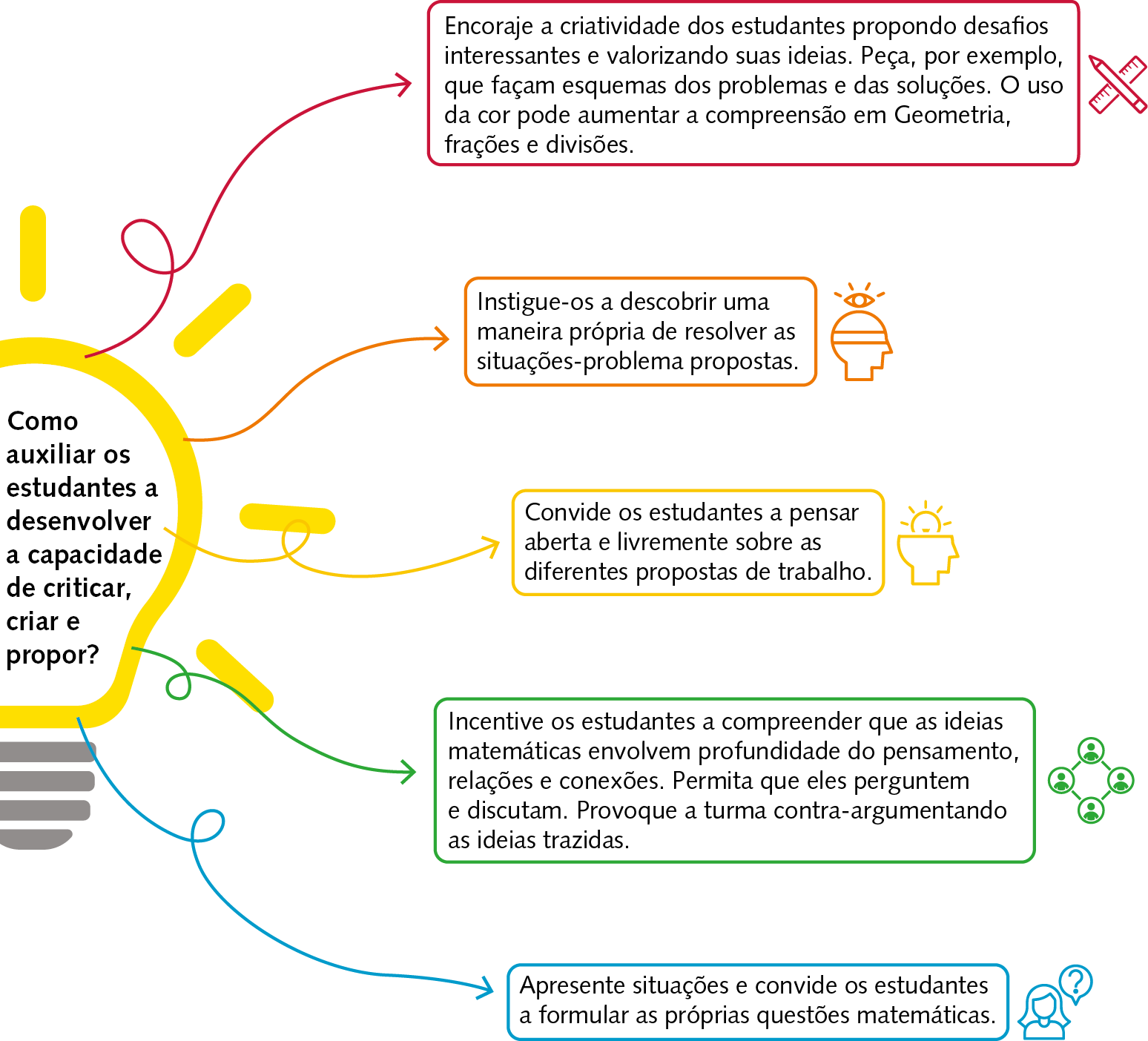 Esquema. À esquerda, uma lâmpada com o texto: Como auxiliar os estudantes a desenvolver a capacidade de criticar, criar e propor? Da lâmpada saem, 5 setas para a direita: vermelha, laranja, amarela, verde e azul.  Seta vermelha para boxe com o texto: Encoraje a criatividade dos estudantes propondo desafios interessantes e valorizando suas ideias. Peça, por exemplo, que façam esquemas dos problemas e das soluções. O uso da cor pode aumentar a compreensão em Geometria, frações e divisões. À direita do boxe, a imagem de um lápis cruzado com uma régua graduada.  Seta laranja para boxe com o texto: Instigue-os a descobrir uma maneira própria de resolver as situações-problema propostas. À direita do boxe, a imagem do perfil da cabeça de uma pessoa com os olhos vendados. Acima, a representação de um olho. Seta amarela para boxe com o texto: Convide os estudantes a pensar aberta e livremente sobre as diferentes propostas de trabalho. À direita do boxe, a imagem de parte do perfil da cabeça de uma pessoa com uma lâmpada acima.  Seta verde para boxe com o texto: Incentive os estudantes a compreender que as ideias matemáticas envolvem profundidade do pensamento, relações e conexões. Permita que eles perguntem e discutam. Provoque a turma contra-argumentando as ideias trazidas. À direita do boxe, a imagem de um esquema composto por 4 circunferências com o busto de uma pessoa representado no interior de cada uma.  Seta azul para boxe com o texto: Apresente situações e convide os estudantes a formular as próprias questões matemáticas. À direita do boxe, a imagem do busto de uma mulher com um balão de fala com ponto de interrogação dentro.