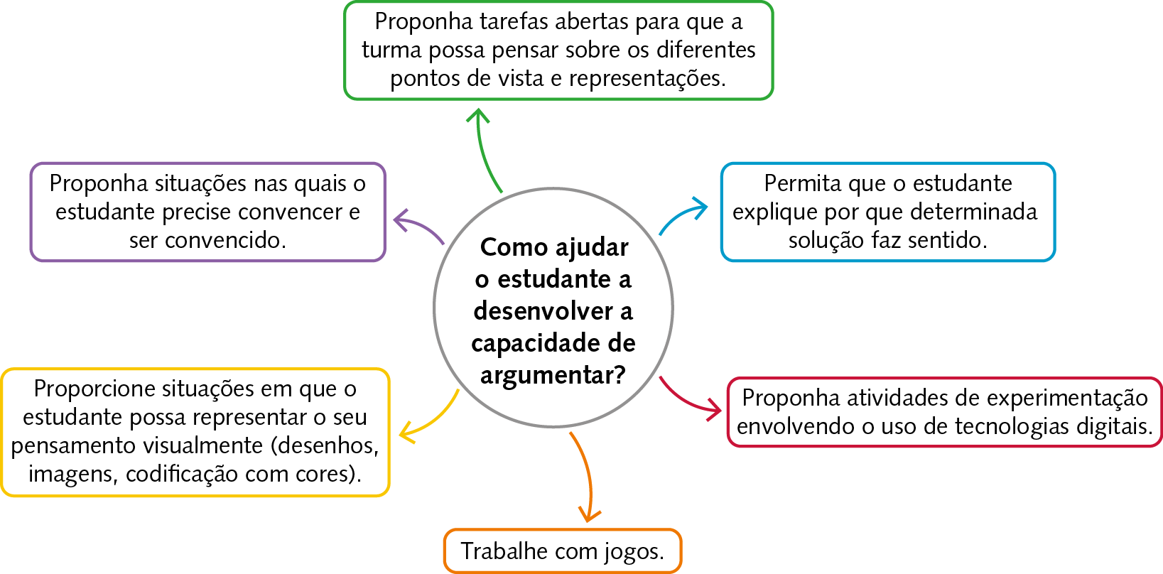 Esquema, No centro, um círculo de fundo branco com a seguinte questão em seu interior: Como ajudar o estudante a desenvolver a capacidade de argumentar?. Da circunferência partem 6 setas: verde, azul, vermelha, laranja, amarela e roxa.  Seta verde para boxe com o texto: Proponha tarefas abertas para que a turma possa pensar sobre os diferentes pontos de vista e representações. Seta azul para boxe com o texto:  Permita que o estudante explique por que determinada solução faz sentido. Seta vermelha para boxe com o texto: Proponha atividades de experimentação envolvendo o uso de tecnologias digitais. Seta laranja para boxe com o texto: Trabalhe com jogos. Seta amarela para boxe com o texto: Proporcione situações em que o estudante possa representar o seu pensamento visualmente (desenhos, imagens, codificação com cores). Seta roxa para boxe com o texto:  Proponha situações nas quais o estudante precise convencer e ser convencido.