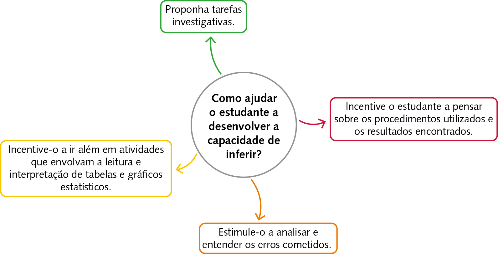 Esquema, No centro, um círculo de fundo branco com a seguinte questão em seu interior: Como ajudar o estudante a desenvolver a capacidade de inferir?  Da circunferência partem 4 setas: verde, vermelha, laranja e amarela.  Seta verde para boxe com o texto: Proponha tarefas investigativas. Seta vermelha para boxe com o texto: Incentive o estudante a pensar sobre os procedimentos utilizados e os resultados encontrados. Seta laranja para boxe com o texto: Estimule-o a analisar e entender os erros cometidos. Seta amarela para boxe com o texto: Incentive-o a ir além em atividades que envolvam a leitura e interpretação de tabelas e gráficos estatísticos.
