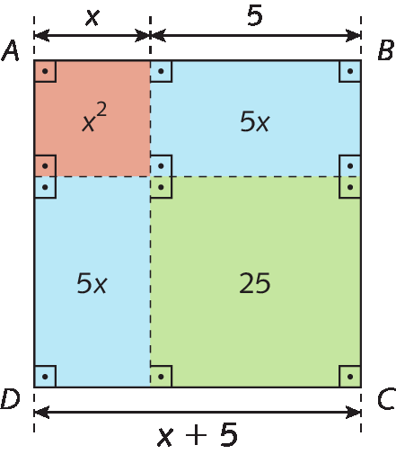 Figura geométrica. Quadrado dividido em 4 figuras: quadrado x por x e área x elevado ao quadrado; retângulo horizontal x por 5 e área 5x; retângulo vertical x por 5 e área 5x; e quadrado 5 por 5 e área 25. A medida do lado do quadrado maior é x mais 5.