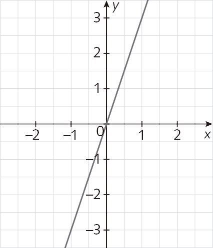Gráfico. Plano cartesiano em malha quadriculada. Eixo x de menos 2 a 2. Eixo y de menos 3 a 3. Reta passando pela origem e pelo par ordenado (1, 3).