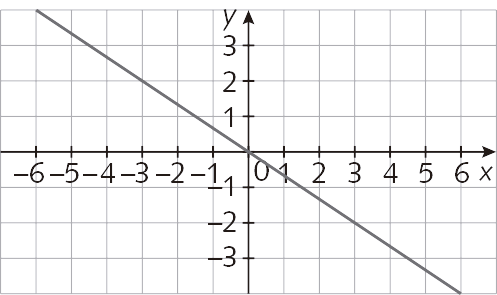 Gráfico. Plano cartesiano em malha quadriculada. Eixo x de menos 6 a 6. Eixo y de menos 3 a 3. Reta passando pela origem e pelo par ordenado (3, menos 2).