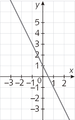 Gráfico. Plano cartesiano em malha quadriculada. Eixo x de menos 3 a 2 e eixo y de menos 3 a 5. Reta corta o eixo x na abscissa 0,5 e o eixo y na ordenada 1.