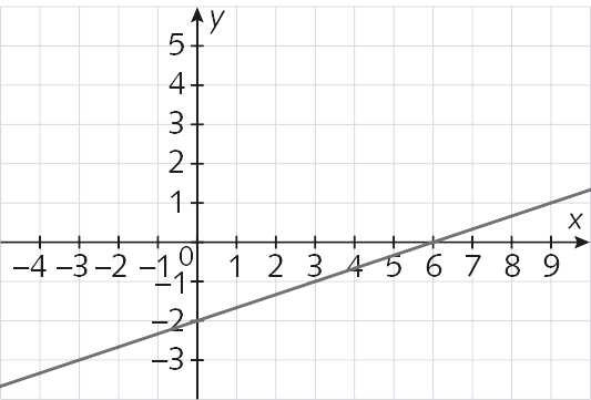 Gráfico. Plano cartesiano em malha quadriculada. Eixo x de menos 4 a 9 e eixo y de menos 3 a 5. Reta corta o eixo x na abscissa 6 e o eixo y na ordenada menos 2.