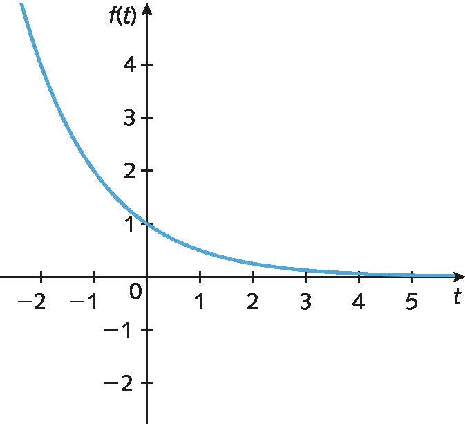 Gráfico. Eixo horizontal t de menos 2 a 5. Eixo vertical f de t de menos 2 a 4. Curva decrescente pertencente ao segundo e primeiro quadrantes, cortando o eixo vertical na ordenada 1.