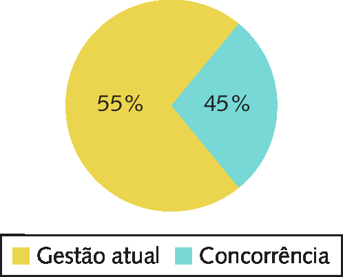 Gráfico de setores. 55 por cento do gráfico está na cor amarela e 45 por cento está na cor azul. Legenda: cor amarela representa Gestão atual e cor azul representa Concorrência.