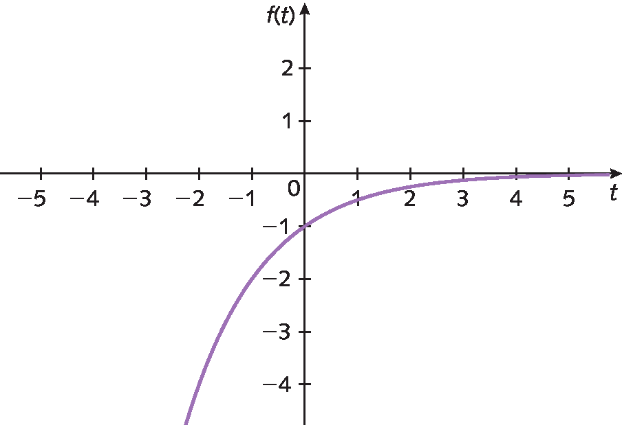 Gráfico. Eixo horizontal t, pontos de menos 5 a 5. Eixo vertical f de t, pontos de menos 4 a 2. Curva crescente pertencente aos terceiro e quarto quadrantes, cortando o eixo vertical na ordenada menos 1.