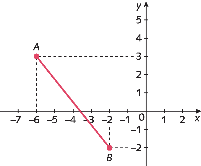 Plano cartesiano. Eixo x, pontos de menos 7 a 2. Eixo y, pontos de menos 2 a 5. Pares ordenados: A (menos 6, 3), B (menos 2, menos 2). Segmento de reta diagonal indo de A até B.