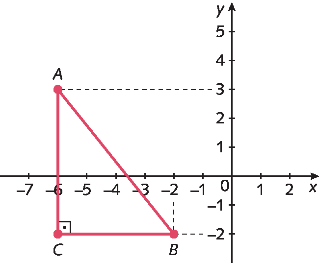 Plano cartesiano. Eixo x, pontos de menos 7 a 2. Eixo y, pontos de menos 2 a 5. Pares ordenados: A (menos 6, 3), B (menos 2, menos 2), C (menos 6, menos 2). Triângulo ABC é formado com a união dos pares por segmentos de retas.