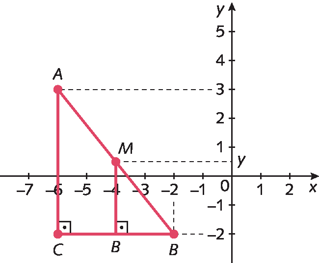 Plano cartesiano. Eixo x, pontos de menos 7 a 2. Eixo y, pontos de menos 2 a 5. Pares ordenados: A (menos 6, 3), B (menos 2, menos 2), C (menos 6, menos 2). Triângulo ABC é formado com os pares. Ponto M (menos 4, 0,5). Ponto D linha: menos 4, menos 2 formando triângulo B M D.