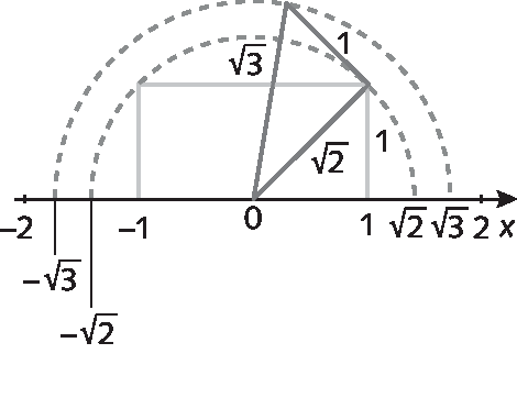 Ilustração. Reta numérica com os números menos 2, menos raiz quadrada de 3, menos raiz quadrada de 2, menos 1, zero, 1, raiz quadrada de 2, raiz quadrada de 3 e 2. Há um triângulo retângulo representado acima da reta. Um dos vértices está no zero, a hipotenusa tem medida de comprimento raiz quadrada de 3, um cateto tem medida de comprimento raiz quadrada de 2 e o outro cateto tem medida de comprimento 1. Na figura estão representados dois arcos tracejados com centro no zero: um deles com raio de medida raiz quadrada de 2 e outro com raio de medida raiz quadrada de 3.