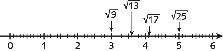 Gráfico. Reta numérica com os pontos: 0, 1, 2, 3 igual à raiz quadrada de 9, raiz quadrada de 13, 4, raiz quadrada de 17, 5 igual à raiz quadrada de 25, e 6.