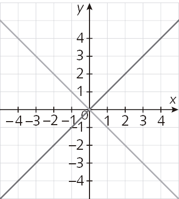 Gráfico. Plano cartesiano em malha quadriculada. Eixo x de menos 4 a 4 e eixo y de menos 4 a 4. Uma passa pela origem e pelo par ordenado (1, 1) e outra passa pela origem e pelo par ordenado (1, menos 1).