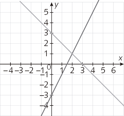 Gráfico. Plano cartesiano em malha quadriculada. Eixo x de menos 4 a 6 e eixo y de menos 4 a 5. Uma reta corta o eixo x na abscissa 1,5 e o eixo y na ordenada menos 3. A outra reta corta o eixo x na abscissa 3 e o eixo y na ordenada 3.