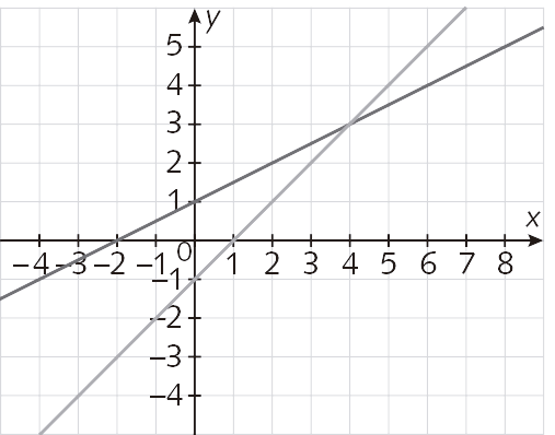 Gráfico. Plano cartesiano em malha quadriculada. Eixo x de menos 4 a 8 e eixo y de menos 4 a 5. Uma reta corta o eixo x na abscissa 1 e o eixo y na ordenada menos 1. A outra reta corta o eixo x na abscissa menos 2 e o eixo y na ordenada 1.