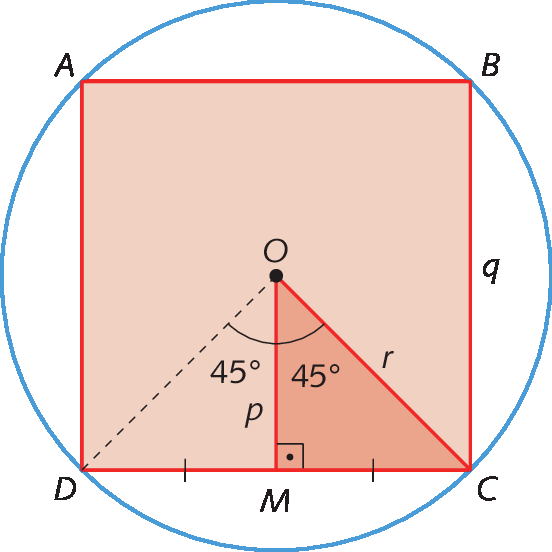 Figura geométrica. Circunferência de centro O. Dentro, quadrado ABCD inscrito à circunferência. Lado BC mede q. Segmento de reta OC mede R. M é ponto médio do lado DC. Segmento de reta OM, perpendicular a DC, mede P. Ângulos COM e DOM medem 45 graus cada.