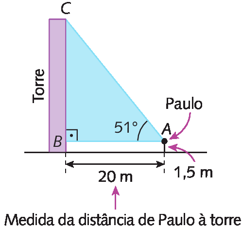 Esquema. À esquerda, torre BC. À direita o triângulo retângulo ABC. A medida de abertura do ângulo A é de 51 graus, o cateto adjacente ao ângulo A tem medida de comprimento de 20 metros. Seta roxa indicando que a medida de comprimento do lado AB, 20 metros corresponde à Medida da distância de Paulo à torre. Seta roxa indicando que o vértice A representa Paulo. Seta roxa indicando que a altura de Paulo mede 1,5 metro.