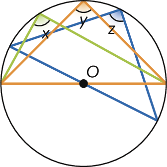 Figura geométrica. Circunferência de centro O. Dentro, 3 triângulos inscritos à circunferência de modo que a base de cada triângulo coincide com o diâmetro da circunferência. A medida do ângulo interno oposto à base de cada triângulo é dada: X no triângulo verde, Y no triângulo laranja e Z no triângulo azul.