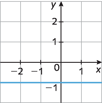 Gráfico. Eixo horizontal perpendicular a um eixo vertical.  No eixo horizontal estão indicados os números menos 2, menos 1, 0 e 1 e ele está rotulado como x. No eixo vertical estão indicados os números menos 1, 0, 1 e 2 e ele está rotulado como y. No plano cartesiano está representada uma reta horizontal que passa pelos pontos (menos 2, menos 1), (menos 1, menos 1), (0, menos 1) e (1, menos 1).
