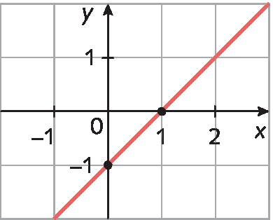 Gráfico. Eixo horizontal perpendicular a um eixo vertical.  No eixo horizontal estão indicados os números menos 1, 0, 1 e 2 e ele está rotulado como x. No eixo vertical estão indicados os números menos 1, 0 e 1 e ele está rotulado como y. No plano cartesiano está representada uma reta que passa pelos pontos (0, menos 1), (1, 0) e (2, 1).