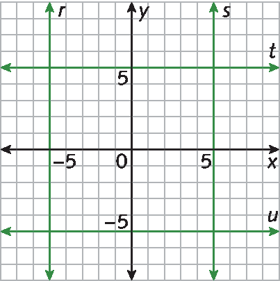 Plano cartesiano sobre a malha quadriculada. O eixo x vai de menos 5 a 5 e o eixo y vai de menos 5 a 5. 
No plano cartesiano há as retas r e s verticais. A reta r corta o eixo x em menos 5, e a reta s que corta o eixo x em 5. 
No plano cartesiano há as retas horizontais t e u. A reta t corta o eixo y em 5 e a reta corta o eixo y em menos 5.