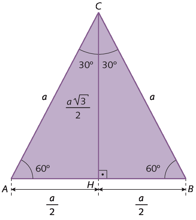 Figura geométrica. Triângulo equilátero ABC, a medida de abertura dos ângulos internos é 60 graus e a medida de comprimento dos lados é a. A altura traçada do vértice C ao ponto H no lado AB tem medida de comprimento a raiz quadrada de 3, sobre 2, forma dois triângulos retângulos AHC e BHC, cujos catetos têm medidas de comprimento a sobre 2 e a raiz quadrada de 3, sobre 2, e medida de comprimento das hipotenusas, a. Os ângulos ACH e BCH têm medida de abertura de 30 graus. No triângulo AHC, o ângulo A tem medida de abertura de 60 graus. No triângulo BHC,  o ângulo B tem medida de abertura de 60 graus.