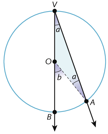 Ilustração. Circunferência com ponto O no centro. Acima, ponto V sobre a circunferência. De V saem duas retas. Uma delas passa por O e cruza a circunferência no ponto B, a outra não passa por O e cruza a circunferência no ponto A. Os ângulos OVA e VAO são iguais a 'a'. O ângulo BOA é igual a b.