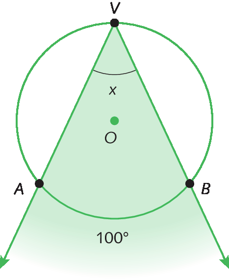 Ilustração. Circunferência com ponto O no centro. Acima, ponto V sobre a circunferência. De V saem duas retas. Uma delas cruza a circunferência no ponto B, a outra cruza a circunferência no ponto A. O ângulo AVB é x e o arco AB mede 100 graus.