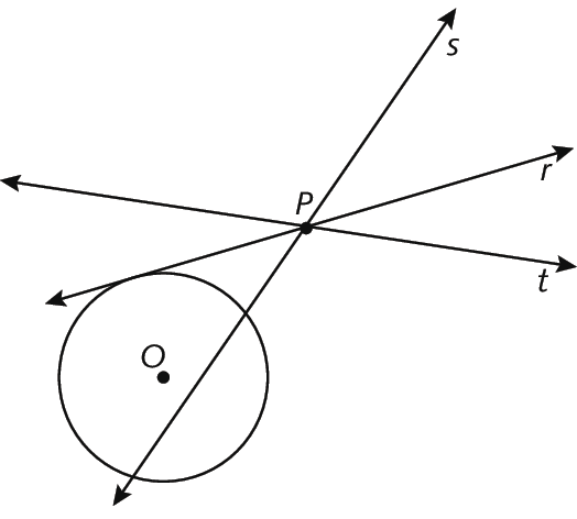 Ilustração. Três retas diagonais r, s e t que se cruzam em P. Circunferência com centro em O. Reta r encosta na circunferência, reta s atravessa a circunferência e reta t não encosta na circunferência.