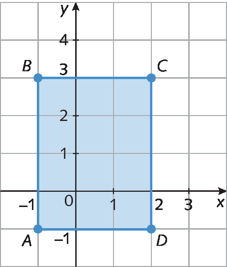 Plano cartesiano sobre malha quadriculada. O eixo x vai de menos 1 a 3 e o eixo y vai de menos 1 a 4. 
No plano cartesiano há o retângulo azul e seus vértices são os pontos A(menos 1, menos 1) , B(menos 1, 3), C(2, 3) e D(2, menos 1).
