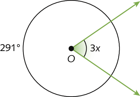 Ilustração. Circunferência com ponto O no centro. De O, duas retas diagonais formam ângulo 3x. Arco maior, formado pelas retas ao cruzar a circunferência, tem 291 graus.