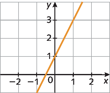 Gráfico. Eixo horizontal perpendicular a um eixo vertical.  No eixo horizontal estão indicados os números menos 2, menos 1, 0, 1 e 2 e ele está rotulado como x. No eixo vertical estão indicados os números 0, 1, 2 e 3 e ele está rotulado como y. No plano cartesiano está representada uma reta que passa pelos pontos (0, 1) e (1, 3).