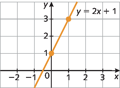 Ilustração. Malha quadriculada com plano cartesiano. Eixo x, pontos de menos 2 a 3. Eixo y, pontos de 0 a 3. Reta diagonal laranja y igual a 2x mais 1 passa pelos pontos 0 e 1 e 1 e 3.