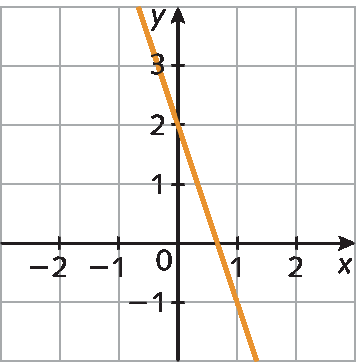 Gráfico. Eixo horizontal perpendicular a um eixo vertical.  No eixo horizontal estão indicados os números menos 2, menos 1, 0, 1 e 2 e ele está rotulado como x. No eixo vertical estão indicados os números menos 1, 0, 1, 2 e 3 e ele está rotulado como y. No plano cartesiano está representada uma reta que passa pelos pontos (0, 2) e (1, menos 1).