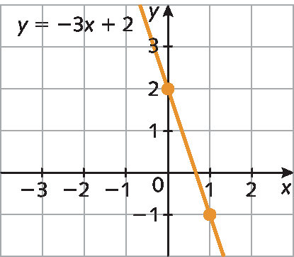 Ilustração. Malha quadriculada com plano cartesiano. Eixo x, pontos de menos 3 a 2. Eixo y, pontos de menos 1 a 3. Reta diagonal laranja y igual a menos 3x mais 2 passa pelos pontos 0 e 2 e 1 e menos 1.