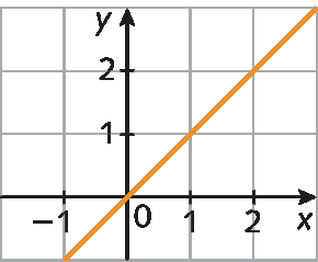 Gráfico. Eixo horizontal perpendicular a um eixo vertical.  No eixo horizontal estão indicados os números menos 1, 0, 1 e 2 e ele está rotulado como x. No eixo vertical estão indicados os números 0, 1 e 2 e ele está rotulado como y. No plano cartesiano está representada uma reta que passa pelos pontos (0, 0), (1, 1) e (2, 2).