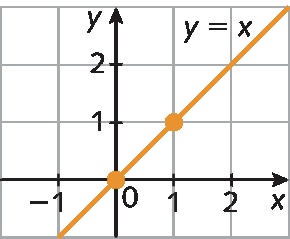 Ilustração. Malha quadriculada com plano cartesiano. Eixo x, pontos de menos 1 a 2. Eixo y, pontos de 0 a 2. Reta diagonal laranja y igual a x passa pelos pontos 0 e 0 e 1 e 1.