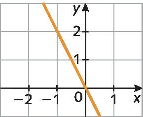 Gráfico. Eixo horizontal perpendicular a um eixo vertical.  No eixo horizontal estão indicados os números menos 2, menos 1, 0 e 1 e ele está rotulado como x. No eixo vertical estão indicados os números 0, 1 e 2 e ele está rotulado como y. No plano cartesiano está representada uma reta que passa pelos pontos (menos 1, 2) e (0, 0).