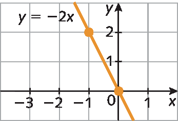 Ilustração. Malha quadriculada com plano cartesiano. Eixo x, pontos de menos 3 a 1. Eixo y, pontos de 0 a 2. Reta diagonal laranja y igual a menos 2x passa pelos pontos menos 1 e 2 e 0 e 0.