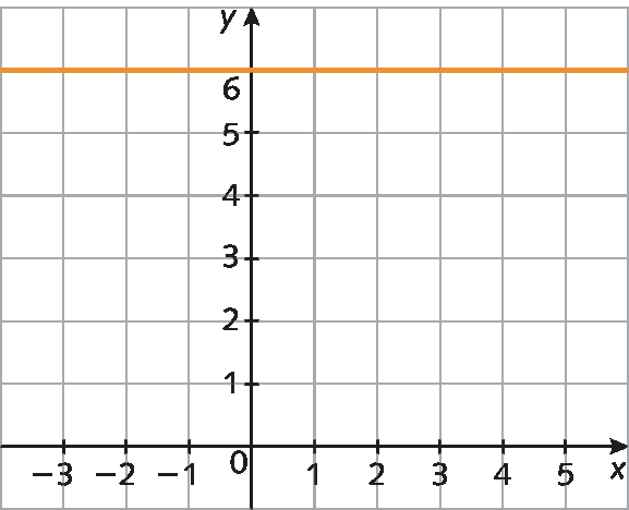 Gráfico. Eixo horizontal perpendicular a um eixo vertical.  No eixo horizontal estão indicados os números menos 3, menos 2, menos 1, 0, 1, 2, 3, 4 e 5 e ele está rotulado como x. No eixo vertical estão indicados os números 0, 1, 2, 3, 4, 5 e 6 e ele está rotulado como y. No plano cartesiano está representada uma reta horizontal que passa pelos pontos (menos 3, 6), (menos 2, 6), (menos 1, 6), (0, 6), (1, 6), (2, 6), (3, 6), (4, 6) e (5, 6).