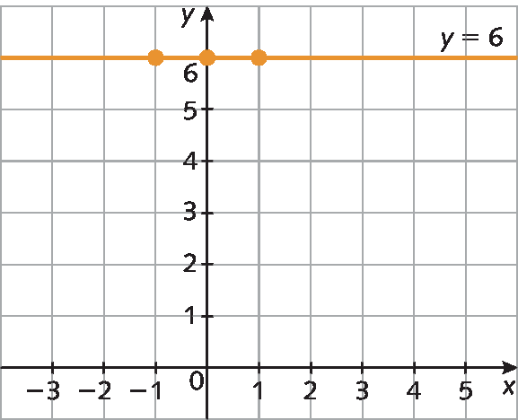 Ilustração. Malha quadriculada com plano cartesiano. Eixo x, pontos de menos 3 a 5. Eixo y, pontos de 0 a 6. Reta horizontal laranja y igual a 6 passa pelos pontos menos 1 e 6, 0 e 6 e 1 e 6.