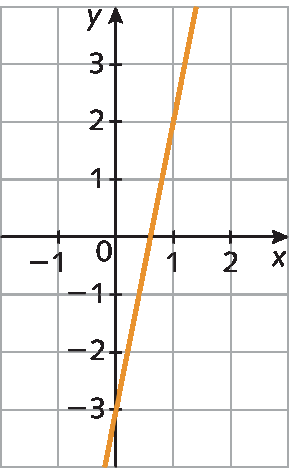 Gráfico. Eixo horizontal perpendicular a um eixo vertical.  No eixo horizontal estão indicados os números menos 1, 0, 1 e 2 e ele está rotulado como x. No eixo vertical estão indicados os números menos 3, menos 2, menos 1, 0, 1, 2 e 3 e ele está rotulado como y. No plano cartesiano está representada uma reta que passa pelos pontos (0, menos 3) e (1, 2).